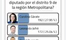 ENCUESTA EPCH AGOSTO 2025: Carolina Gárate lidera preferencias para diputada del Distrito 9 de la Región Metropolitana