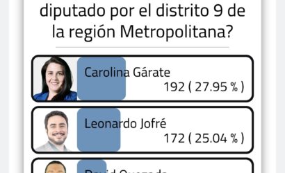 ENCUESTA EPCH AGOSTO 2025: Carolina Gárate lidera preferencias para diputada del Distrito 9 de la Región Metropolitana