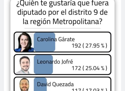 ENCUESTA EPCH AGOSTO 2025: Carolina Gárate lidera preferencias para diputada del Distrito 9 de la Región Metropolitana